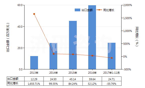 2013-2017年11月中國其他人造纖維長絲染色布(HS54083200)出口總額及增速統(tǒng)計